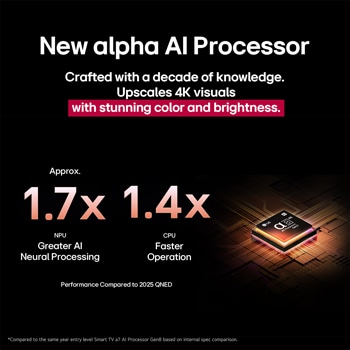 The alpha 8 AI Processor Gen2 lights up orange and pink, and colourful bolts of light shoot out from it. The title talks about how the processor delivers 4K quality, stunning colour and brightness. Image text reads approximately 1.7 times NPU greater Al Neural Processing and 1.4 times CPU Faster Operation.
