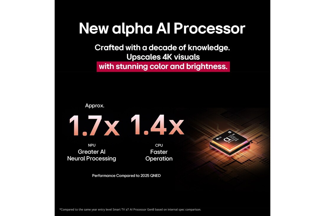 The alpha 8 AI Processor Gen2 lights up orange and pink, and colorful bolts of light shoot out from it. The title talks about how the processor delivers 4K quality, stunning color and brightness. Image text reads approximately 1.7 times NPU greater Al Neural Processing and 1.4 times CPU Faster Operation.