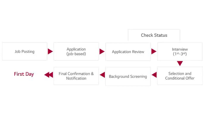 Application Process