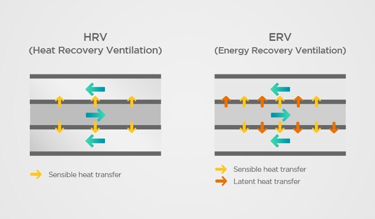 The figure compares the heat exchage concept of HRV and ERV