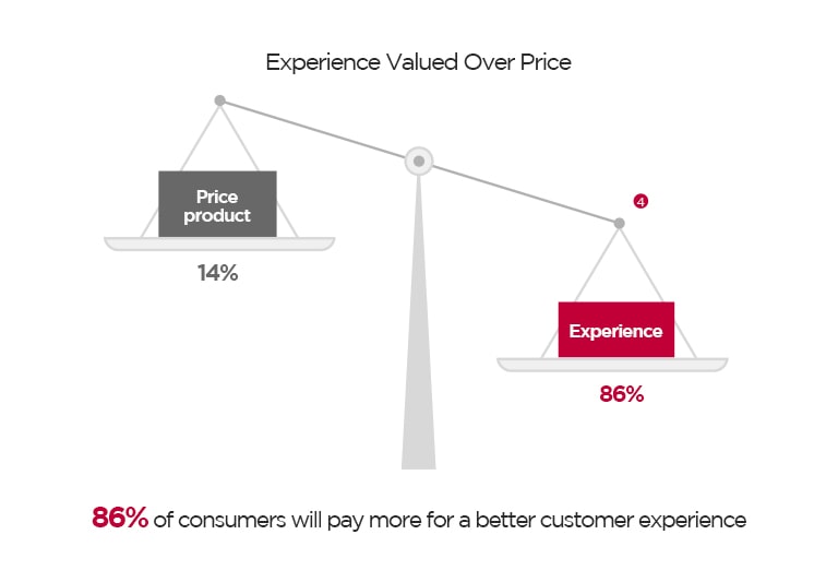 Experience Valued Over Price Price product 14% Experience 86% 86% of consumers will pay more for a better customer experience The pan balance represents the experience valued over price.