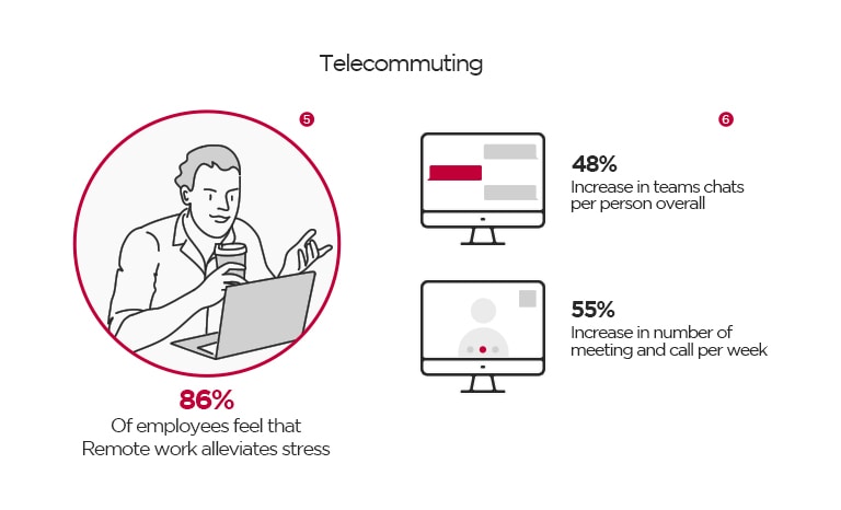 Telecommuting A man is holding a cup and working with a laptop. 86% Of employees feel that Remote work alleviates stress A computer monitor is showing three speech bubbles. 48% Increase in teams chats per person overall A computer monitor is showing an uncertain person. 55% Increase in number of meeting and call per week