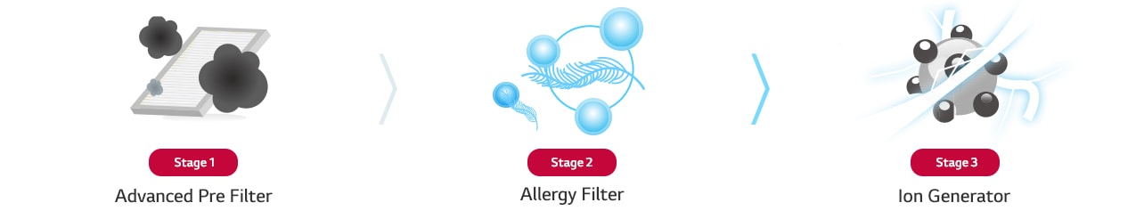 Healthier Air with 3 Stage Air Filter System