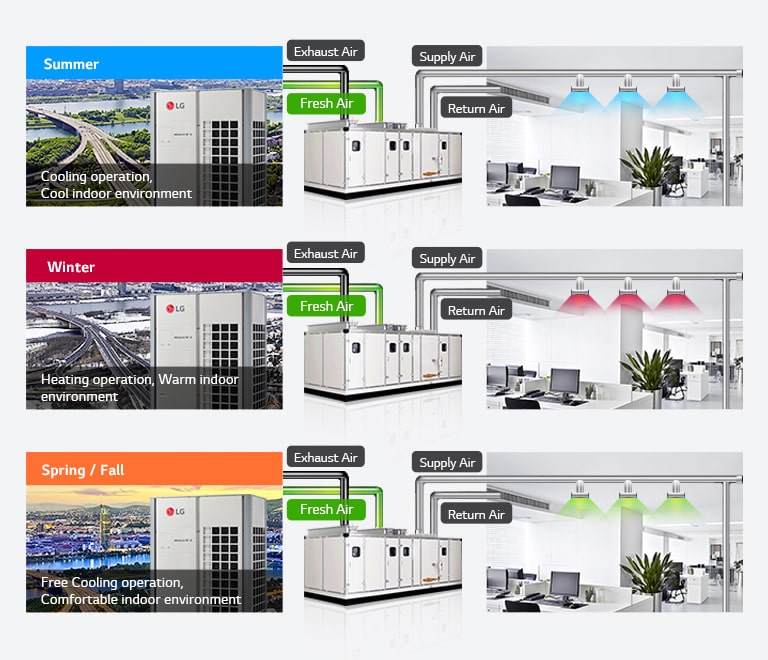 Energy Saving Air Control for All Climatic Needs