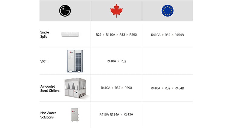 LG Adapts to Stay Ahead of Refrigerant Trends