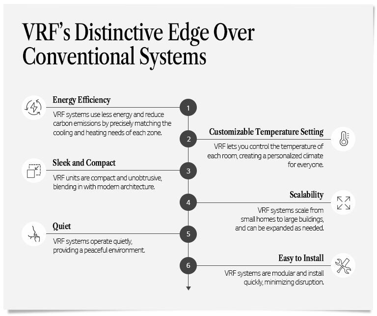 Differentiated advantages over LG VRF's existing systems