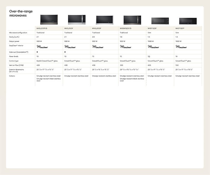 Over the range micro ovens