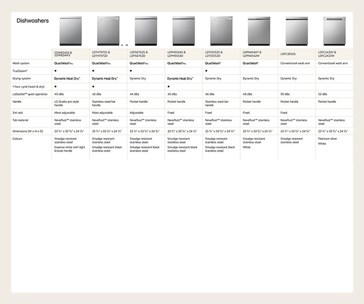 Dishwashers top chart