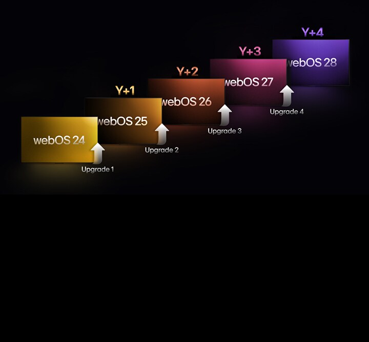 Cinq rectangles de couleurs différentes sont disposés en quinconce vers le haut, chacun étiqueté avec une indication de l'année, de « webOS 24 » à « webOS 28 ». Les flèches orientées vers le haut se trouvent entre les rectangles, étiquetés de « Mise à niveau 1 » à « Mise à niveau 4 ».