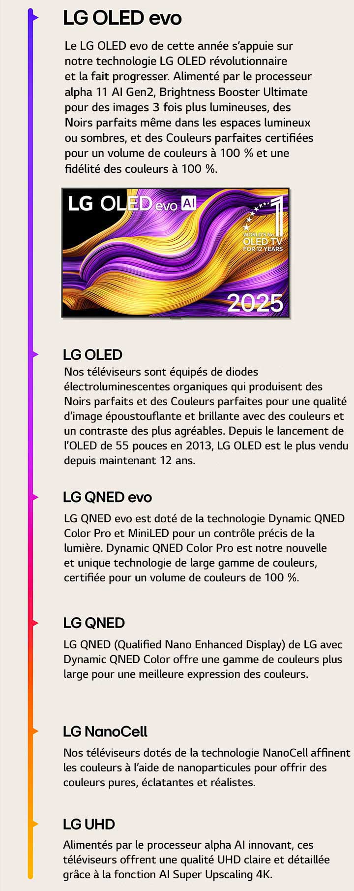 Comparaison des différents LG TV : LG UHD, LG NanoCell, LG QNED, LG QNED evo, LG OLED et LG OLED evo. Chaque type de téléviseur est accompagné d’une brève description de ce qu’il offre. Le téléviseur LG OLED evo AI, dont l’écran est orné d’œuvres d’art abstraites colorées, est visible. L’emblème du premier OLED TV au monde depuis 12 ans est également visible.