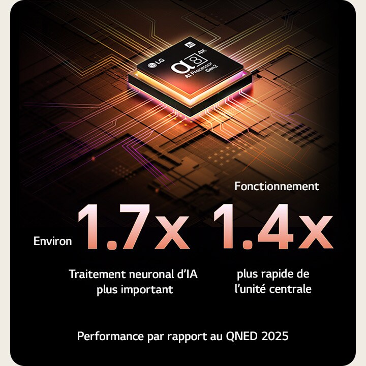 Le processeur alpha 8 AI Gen2 s’illumine en orange et en rose, et des éclairs de lumière colorés en jaillissent. Le titre explique comment le processeur offre une qualité 4K, des couleurs et une luminosité époustouflantes. Le texte de l’image indique un traitement neuronal de l’IA 1,7 fois supérieur à celui du NPU et un fonctionnement 1,4 fois plus rapide à celui du CPU.