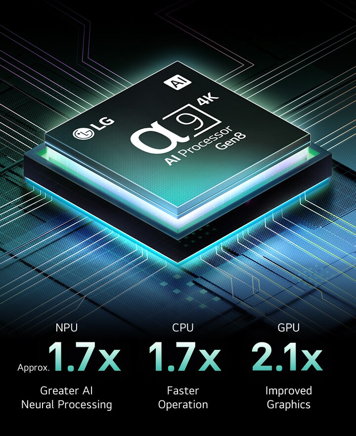 Le processeur alpha 9 AI Gen8 se trouve sur un fond sombre. L’éclairage de l’intérieur est de couleur sarcelle et illumine les circuits des micropuces qui l’entourent. Les statistiques de performance sont visibles. Traitement neuronal de l’AI 1,7 fois supérieur, NPU. Fonctionnement 1,7 fois plus rapide, CPU. 2,1 fois plus de graphisme, GPU.