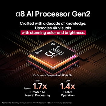 Le processeur alpha 8 AI Processor Gen2 s’illumine en orange et en rose, et des éclairs de lumière colorés en jaillissent. Le titre explique comment le processeur offre une qualité 4K, des couleurs et une luminosité époustouflantes. Le texte de l’image indique un traitement neuronal de l’AI 1,7 fois supérieur à celui du NPU et un fonctionnement 1,4 fois plus rapide à celui du CPU.