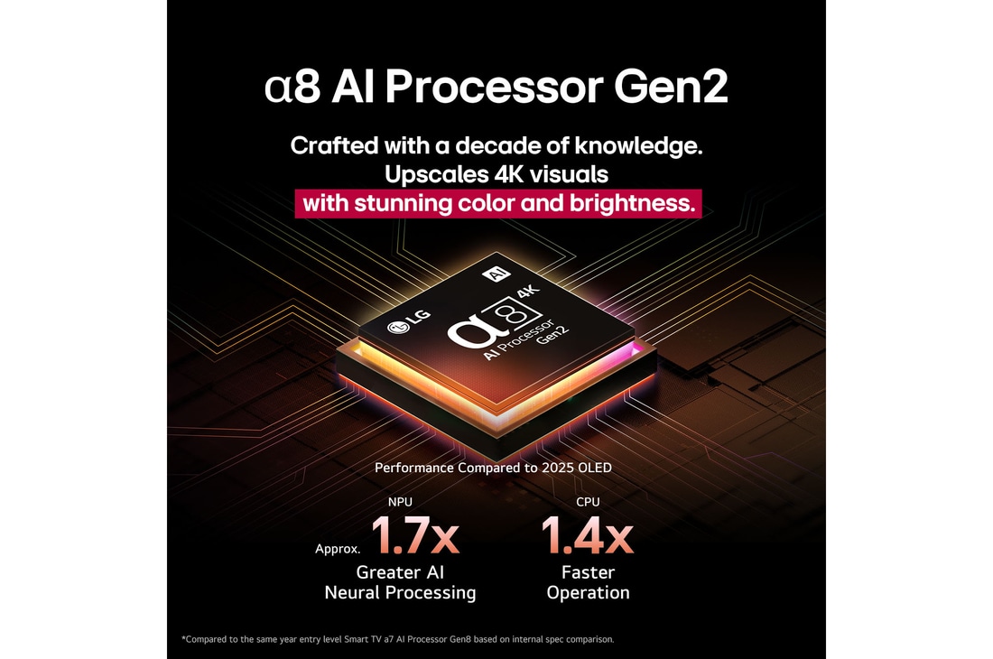 Le processeur alpha 8 AI Processor Gen2 s’illumine en orange et en rose, et des éclairs de lumière colorés en jaillissent. Le titre explique comment le processeur offre une qualité 4K, des couleurs et une luminosité époustouflantes. Le texte de l’image indique un traitement neuronal de l’AI 1,7 fois supérieur à celui du NPU et un fonctionnement 1,4 fois plus rapide à celui du CPU.