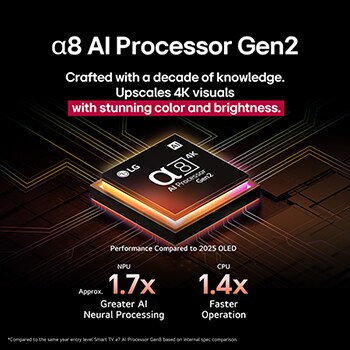 Le processeur alpha 8 AI Processor Gen2 s’illumine en orange et en rose, et des éclairs de lumière colorés en jaillissent. Le titre explique comment le processeur offre une qualité 4K, des couleurs et une luminosité époustouflantes. Le texte de l’image indique un traitement neuronal de l’AI 1,7 fois supérieur à celui du NPU et un fonctionnement 1,4 fois plus rapide à celui du CPU.