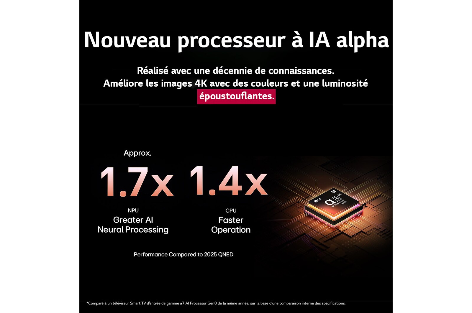 Le processeur alpha 8 AI Gen2 s’illumine en orange et en rose, et des éclairs de lumière colorés en jaillissent. Le titre explique comment le processeur offre une qualité 4K, des couleurs et une luminosité époustouflantes. Le texte de l’image indique un traitement neuronal de l’IA 1,7 fois supérieur à celui du NPU et un fonctionnement 1,4 fois plus rapide à celui du CPU.