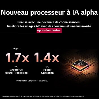 Le processeur alpha 8 AI Gen2 s’illumine en orange et en rose, et des éclairs de lumière colorés en jaillissent. Le titre explique comment le processeur offre une qualité 4K, des couleurs et une luminosité époustouflantes. Le texte de l’image indique un traitement neuronal de l’AI 1,7 fois supérieur à celui du NPU et un fonctionnement 1,4 fois plus rapide à celui du CPU.