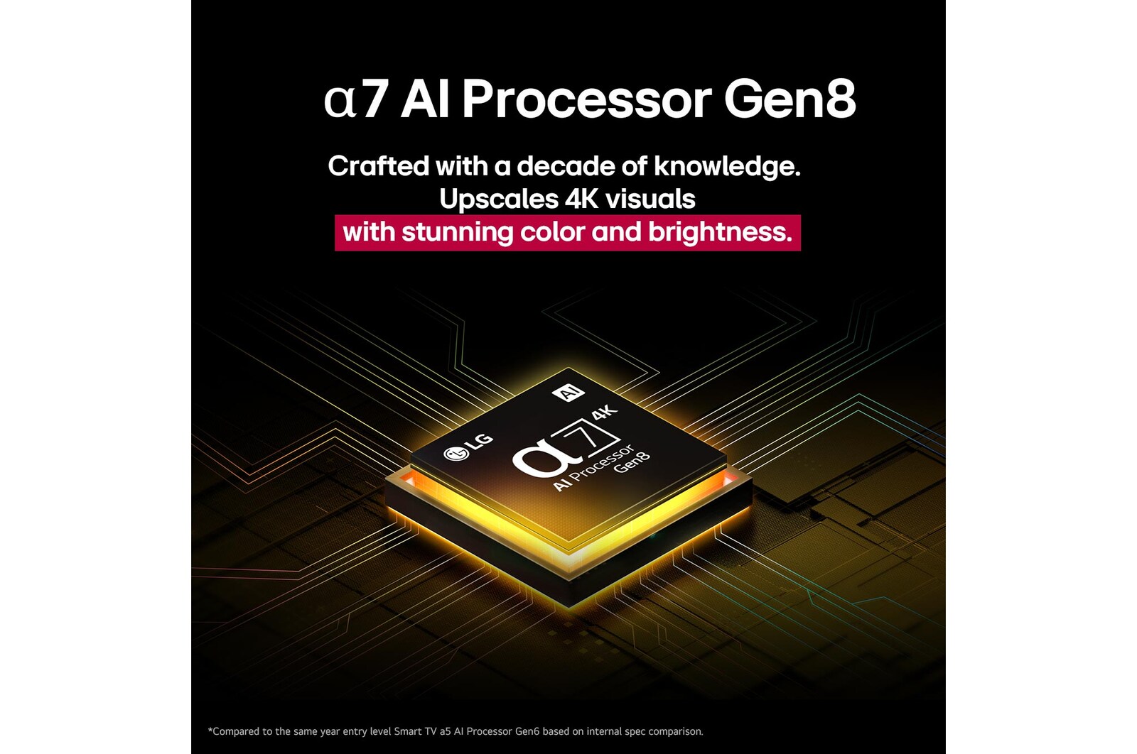 Le processeur alpha 7 AI Processor Gen8 s’illumine en jaune et des éclats de lumière colorés en jaillissent. Le titre explique comment le processeur offre une qualité 4K, des couleurs et une luminosité époustouflantes.