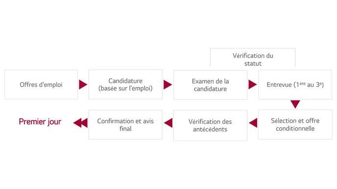 Processus de candidature