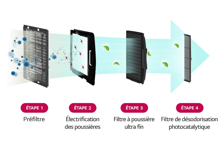 Purification de l’air qui élimine jusqu’à 99,9 % des PM1,0