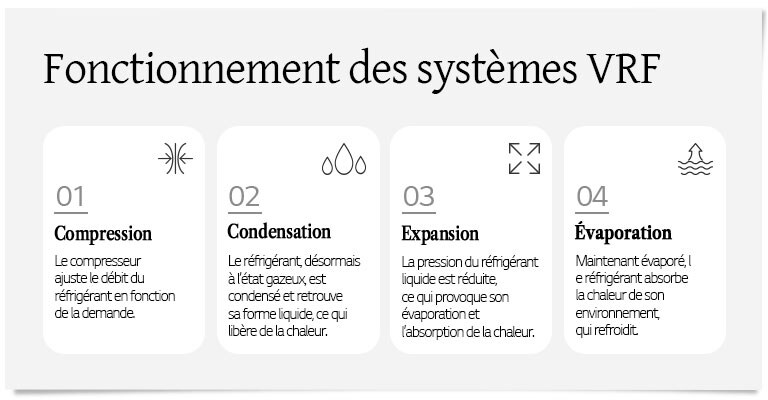 Principes de thermodynamique dans les systèmes VRF