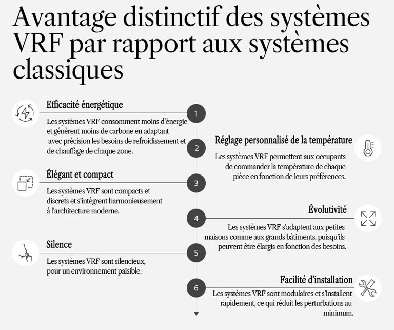 Avantages différenciés par rapport aux systèmes existants de LG VRF