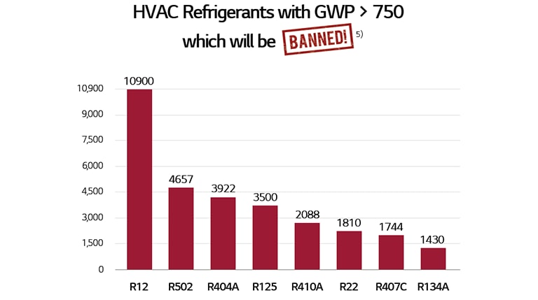 Pourquoi vous devriez vous intéresser aux tendances des réfrigérants CVC en 2024