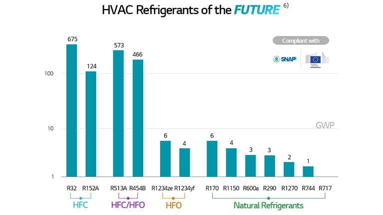 Gardez une longueur d’avance sur les tendances des réfrigérants CVC