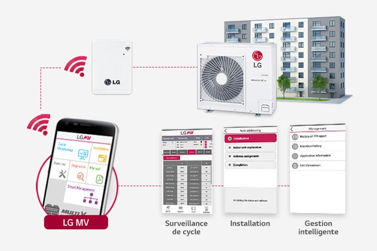 Image représentant le système de réseau de l’application ThinQ et du Multi V S.