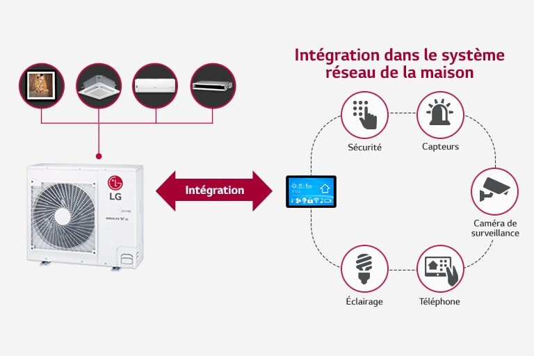 Image représentant le système de réseau de l’application ThinQ et du Multi V S.