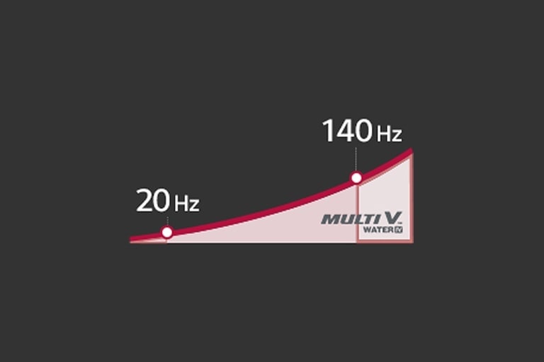 Vitesse accrue du compresseur