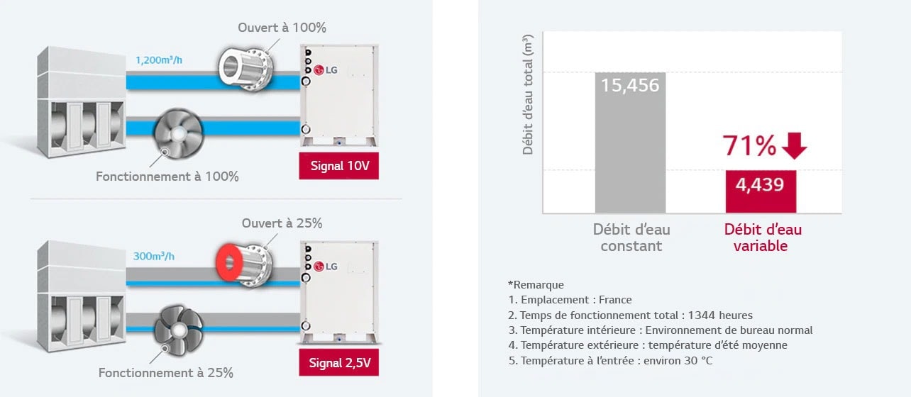 Variable Water Flow Control (Optional) 