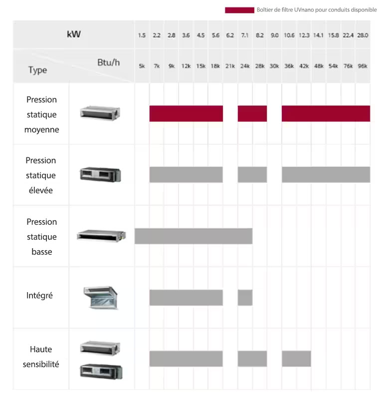 Le tableau de la gamme de conduits intégrés au plafond VRF de LG inclut des modèles à pressions statiques moyenne, élevée et basse. Il détaille également le nom des modèles et leur capacité de refroidissement.