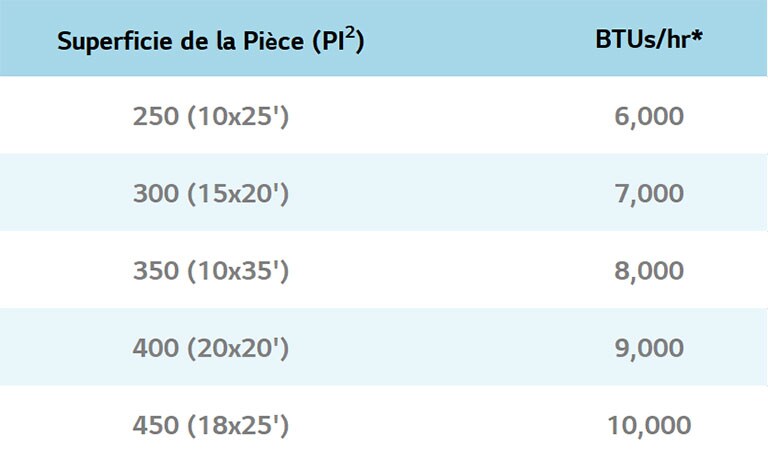 adapter_la_superficie_de_la_pièce_aux_btu/h