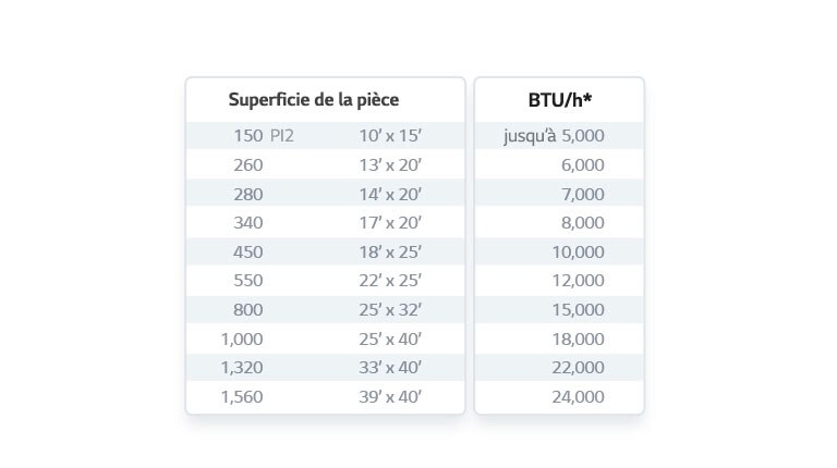  Adapter la superficie de la pièce aux BTU/h1