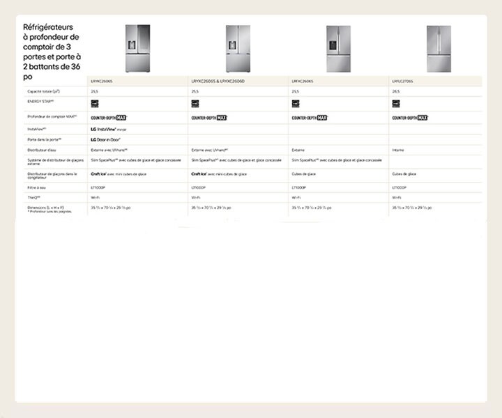 Réfrigérateurs à profondeur de comptoir de 3 portes et porte à 2 battants de 36 po