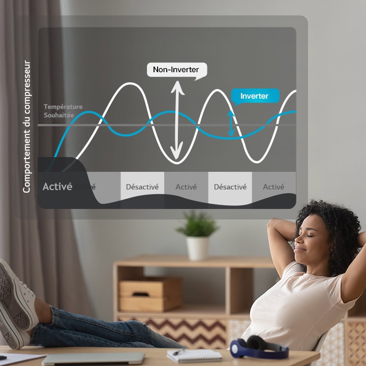 Il s’agit d’un graphique comparatif montrant que le climatiseur Inverter maintient une température constante en comparaison avec le non-Inverter, et on voit une femme tranquille à côté du graphique.