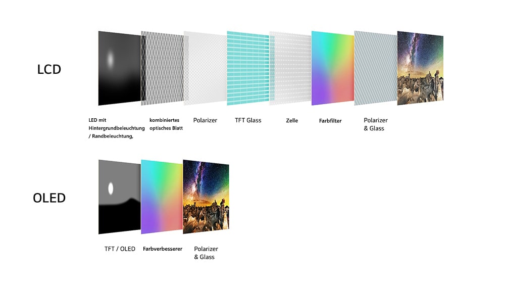 Ein Vergleich zwischen den Display-Schichten von LCD und OLED. Die vielen LCD-Schichten werden mit einem Polarizer und Glas, Farbfilter, Zelle, TFT-Glas, Polarizer in Kombination mit optischem Blatt und Hintergrund-/Randbeleuchtungs-LED angezeigt. Die wenigen OLED-Schichten werden nur mit einem Polarizer und Glas, Farbverbesserer und TFT/OLED angezeigt.