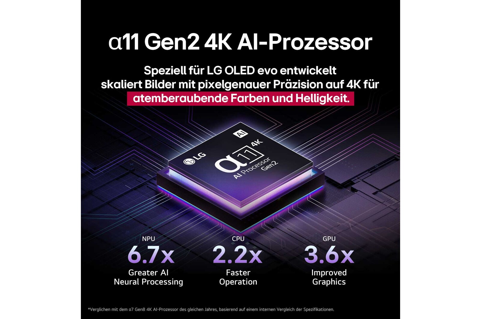 Der alpha 11 KI-Prozessor Gen2 steht vor einem dunklen Hintergrund. Er leuchtet in einem lilablauen Licht, das die Mikrochip-Schaltkreise um ihn herum erhellt. In der Überschrift geht es darum, wie der Prozessor, der für LG OLED evo entwickelt wurde, 4K-Qualität, atemberaubende Farben und Helligkeit mit Präzision auf Pixelebene liefert. Die Leistungsstatistiken sind sichtbar. 6,7-mal mehr neuronale KI-Verarbeitung, NPU. 2,2-mal schnellerer Betrieb, CPU. 3,6-mal verbesserte Grafik, GPU.