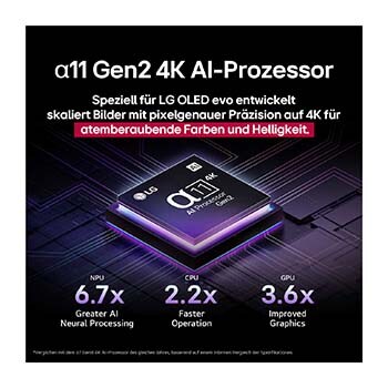 Der alpha 11 KI-Prozessor Gen2 steht vor einem dunklen Hintergrund. Er leuchtet in einem lilablauen Licht, das die Mikrochip-Schaltkreise um ihn herum erhellt. In der Überschrift geht es darum, wie der Prozessor, der für LG OLED evo entwickelt wurde, 4K-Qualität, atemberaubende Farben und Helligkeit mit Präzision auf Pixelebene liefert. Die Leistungsstatistiken sind sichtbar. 6,7-mal mehr neuronale KI-Verarbeitung, NPU. 2,2-mal schnellerer Betrieb, CPU. 3,6-mal verbesserte Grafik, GPU.