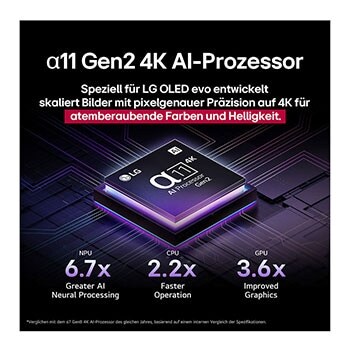 Der alpha 11 KI-Prozessor Gen2 steht vor einem dunklen Hintergrund. Er leuchtet in einem lilablauen Licht, das die Mikrochip-Schaltkreise um ihn herum erhellt. In der Überschrift geht es darum, wie der Prozessor, der für LG OLED evo entwickelt wurde, 4K-Qualität, atemberaubende Farben und Helligkeit mit Präzision auf Pixelebene liefert. Die Leistungsstatistiken sind sichtbar. 6,7-mal mehr neuronale KI-Verarbeitung, NPU. 2,2-mal schnellerer Betrieb, CPU. 3,6-mal verbesserte Grafik, GPU.
