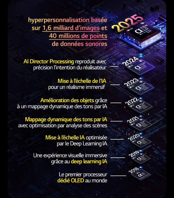 L’évolution de chaque processeur alpha AI de 2018 à aujourd’hui est présentée. Le texte intégré montre l’innovation ou la mise à niveau du processeur qui a été introduite par an, se terminant par la dernière, une hyperpersonnalisation basée sur 1,6 milliard d’images et 40 millions de points de données sonores.