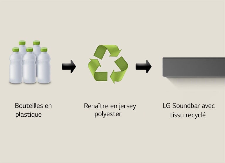 Un pictogramme montre des bouteilles en plastique avec le terme « bouteilles plastiques ». Une flèche pointe vers un symbole de recyclage avec la mention « Renaître en jersey polyester ». Une flèche pointe vers la partie gauche d’une LG Soundbar avec la mention « LG Soundbar avec tissu recyclé ».