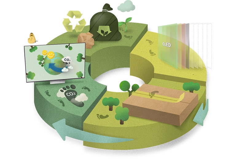 Une illustration du cycle de vie écologique des produits LG OLED montre une réduction du nombre de panneaux d’affichage par rapport aux produits LED, un emballage écologique, de faibles émissions de dioxyde de carbone et un processus de recyclage écologique