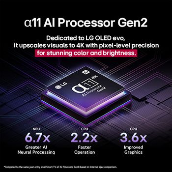 Le processeur alpha 11 AI de 2ème génération sur un fond sombre. Il brille de l’intérieur d’une lumière violette et bleue, illuminant les circuits de micropuce qui l’entourent. Le titre parle de la façon dont le processeur dédié à la LG OLED evo offre une qualité 4K, des couleurs et une luminosité époustouflantes avec une précision au niveau pixel. Les statistiques de performance sont visibles. Traitement neuronal NPU par IA 6,7 fois plus important. Fonctionnement 2,2 fois plus rapide, CPU. Graphiques 3,6 fois améliorés, GPU.