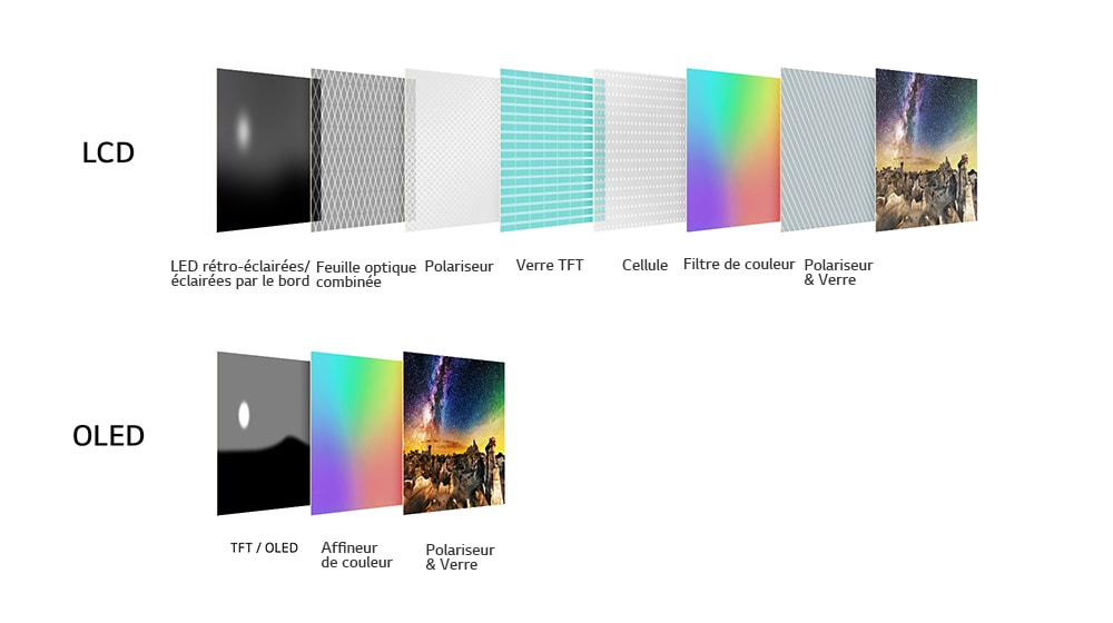 Comparaison entre les couches d’affichage du LCD et de l’OLED. Les nombreuses couches de l’écran LCD sont présentées avec un polariseur et du verre, un filtre de couleur, une cellule en verre TFT, un polariseur, une feuille optique combinée et des LED de rétroéclairage/éclairage du bord. Les quelques couches de l’OLED sont présentées en montrant seulement un polariseur et du verre, un affineur de couleur et un TFT/OLED.