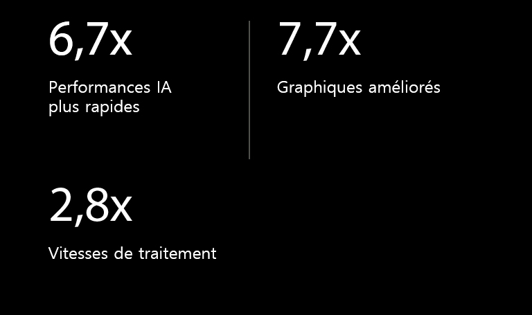 Vous trouverez ci-dessous les spécifications du processeur IA alpha 11 comparées à celles du processeur IA alpha 5. Le processeur IA alpha 11 offre des performances IA 6,7 fois plus rapides, capacités graphiques multipliées par 7,7 fois et des vitesses de traitement 2,8 fois plus rapides.