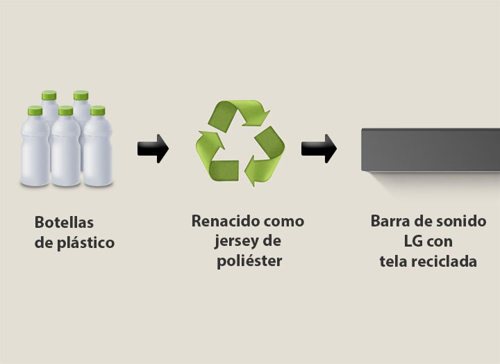 Un pictograma muestra botellas de plástico con la palabra "botellas de plástico" debajo. Una flecha del lado derecho apunta a un símbolo de reciclaje con la frase "Reborn as Polyester Jersey" debajo. Una flecha del lado derecho apunta a la parte izquierda de una barra de sonido LG con la frase "Barra de sonido LG con tela reciclada" debajo.