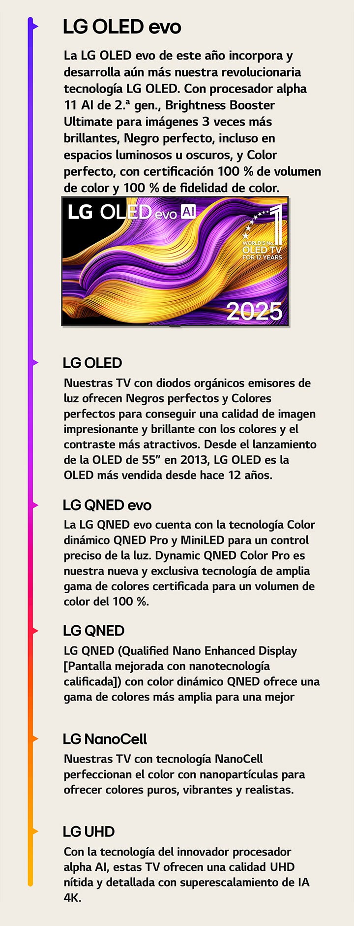 Comparación de las diferentes LG TV de LG UHD, LG NanoCell, LG QNED, LG QNED evo, LG OLED y LG OLED evo. Cada una con una breve descripción de lo que ofrece cada tipo de televisión. Se puede ver la televisión LG OLED evo AI con coloridas obras de arte abstractas en la pantalla. También aparece el emblema OLED TV, número uno del mundo durante 12 años.