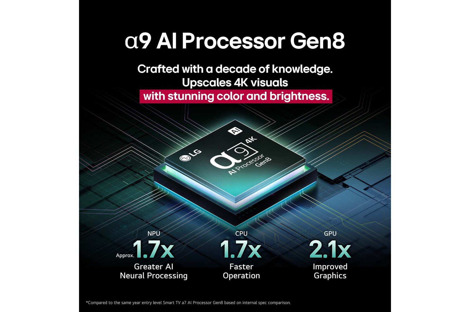 El procesador alpha 9 AI Gen8 se ilumina con diferentes tonos de azul y de él salen rayos de luz que resaltan sus circuitos. Se muestran estadísticas de rendimiento. Procesamiento neuronal de IA 1.7 veces superior, unidad de procesamiento neuronal (Neural Processing Unit, NPU). Operación 1.7 veces más rápida, unidad central de procesamiento (Central Processing Unit, CPU). Gráficos 2.1 veces mejorados, unidad de procesamiento gráfico (Graphics Processing Unit, GPU).